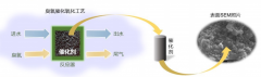 amjs澳金沙门自主知识产权的催化氧化技术正在大规模应用